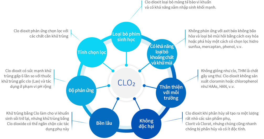 Clo Dioxit